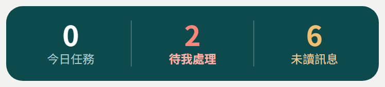 三格數字特寫:今日任務、待我處理(紅)、未讀訊息