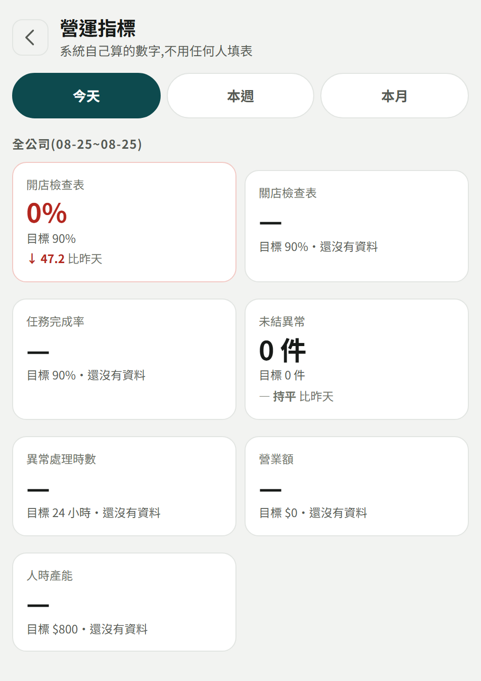 營運指標頁:上面「今天/本週/本月」三顆切換,下面「全公司(日期區間)」與七張指標卡(開店檢查表、關店檢查表、任務完成率、未結異常、異常處理時數、營業額、人時產能),每張都寫目標值與跟昨天的比較