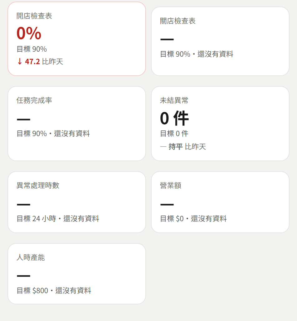 切到「本週」之後的同一組指標卡,日期區間跟著變成整週