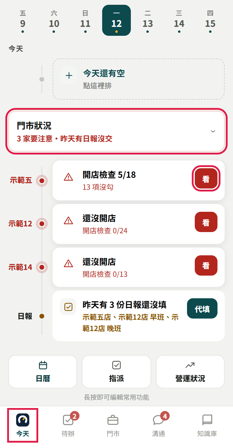 區主管的今天頁：七天日期列下面是「門市狀況」（紅框），打開後一家店一列，寫開店檢查做到哪或還沒開店，右邊是【看】（紅框框住第一家的【看】）；最後一列是昨天有 3 份日報還沒填和【代填】；底部【今天】也框起來