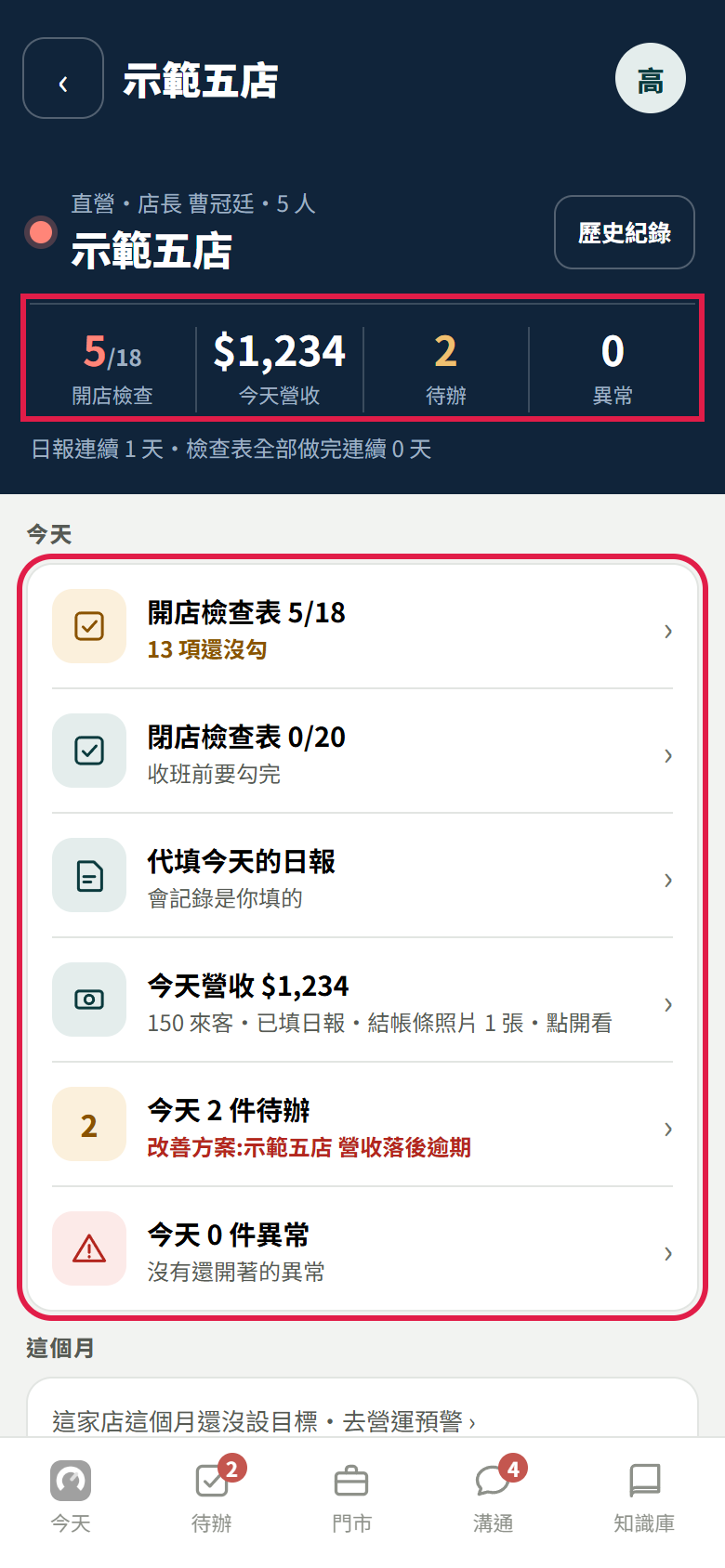 示範五店的單店頁：深色表頭第一行寫直營、店長與人數，紅框框住開店檢查 5/18、今天營收、待辦 2、異常 0 四格；下面「今天」清單（紅框）依序是開店檢查表、閉店檢查表、代填今天的日報、今天營收、今天 2 件待辦、今天 0 件異常