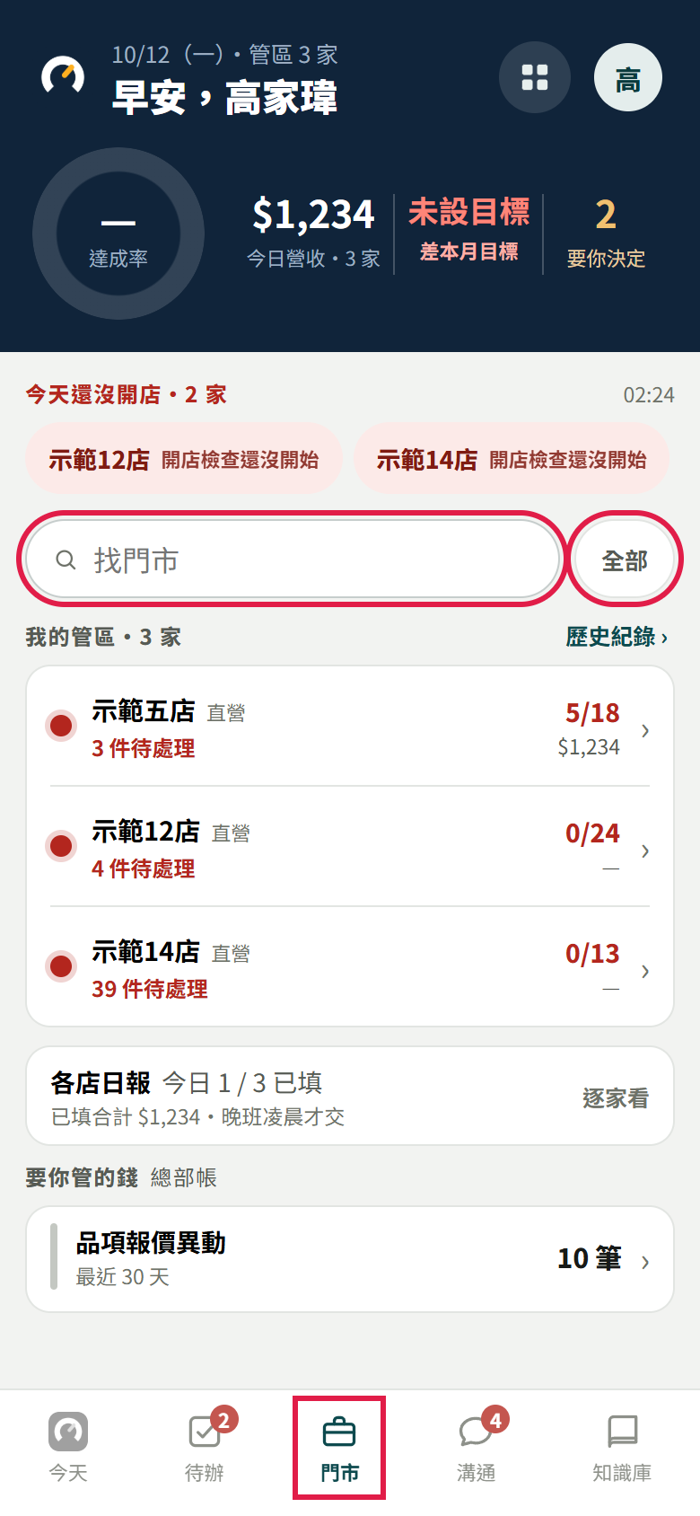 區主管的門市分頁：上方紅色「今天還沒開店・2 家」兩顆門市按鈕，下面紅框框住「找門市」搜尋欄和【全部】，清單標題「我的管區・3 家」，每一列有燈號、店名、直營、待處理件數，右邊是開店檢查幾項和今天營收；底部【門市】也框起來