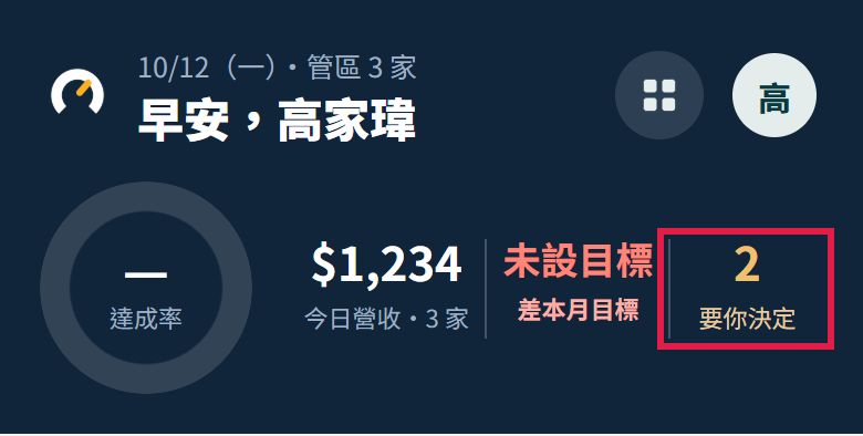 區主管首頁的深色表頭：第一行寫日期和管區 3 家，下面早安和名字，左邊達成率圓圈，右邊三格是今日營收・3 家、差本月目標、要你決定，紅框框住要你決定