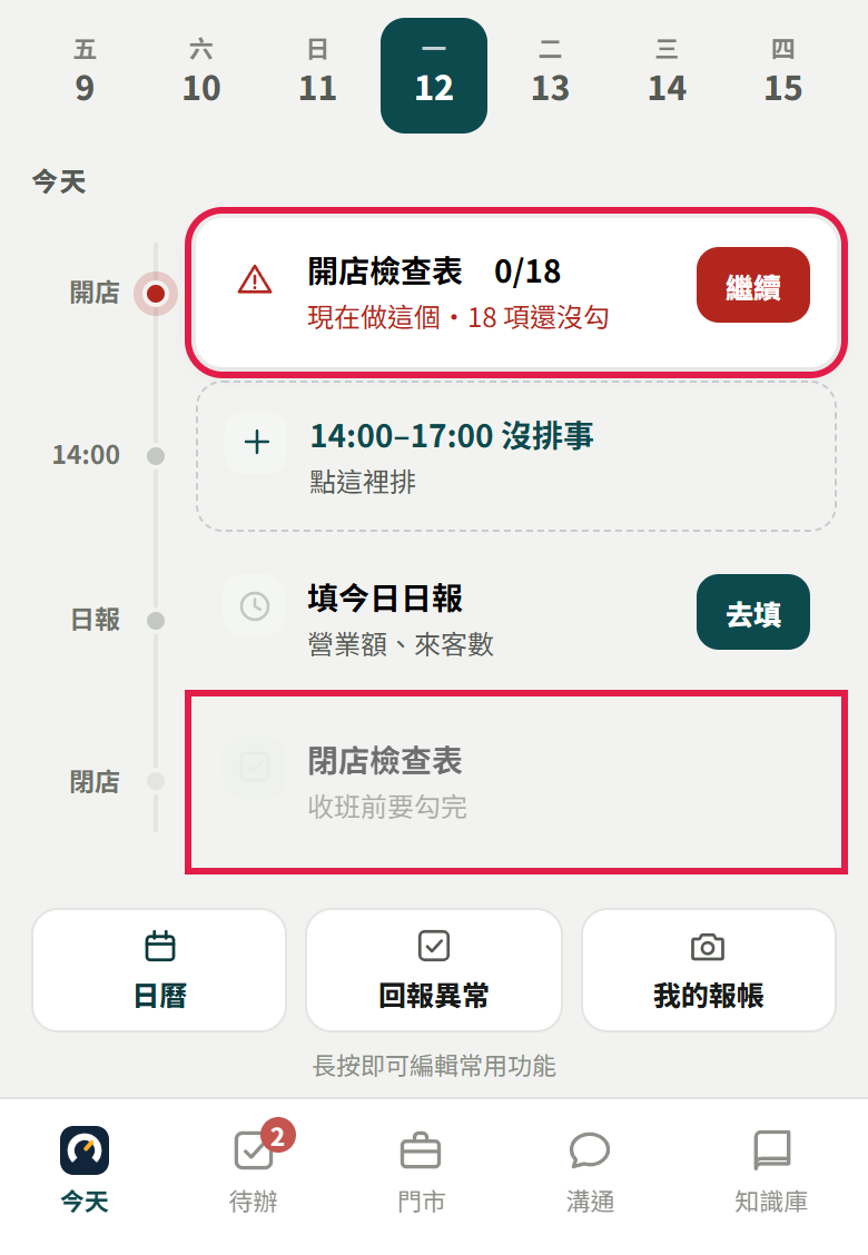 員工的今天頁時間軸：開店那一列是「開店檢查表 0/18，現在做這個・18 項還沒勾」和【繼續】，閉店那一列是「閉店檢查表，收班前要勾完」，兩列都有紅框