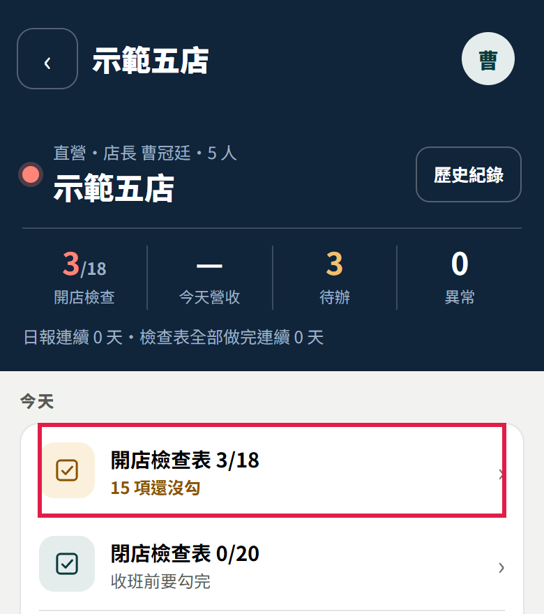 店長的單店頁：上方是示範五店，今天區塊第一列「開店檢查表 3/18，15 項還沒勾」有紅框，下面是閉店檢查表 0/20