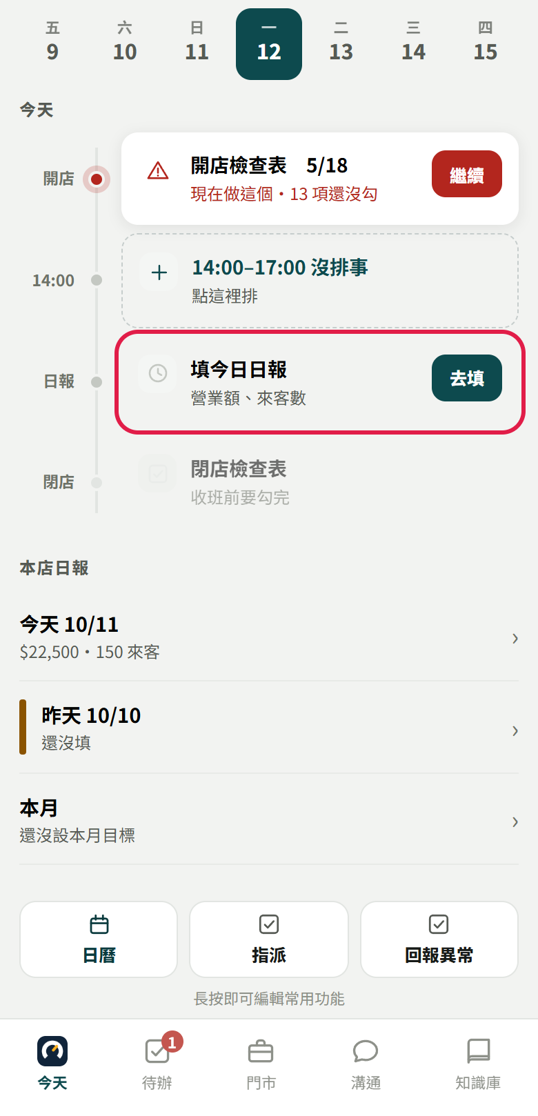 店長的今天頁,時間軸上「日報」那一列寫填今日日報、營業額、來客數,紅框框住這一列和右邊的去填按鈕,下面是本店日報