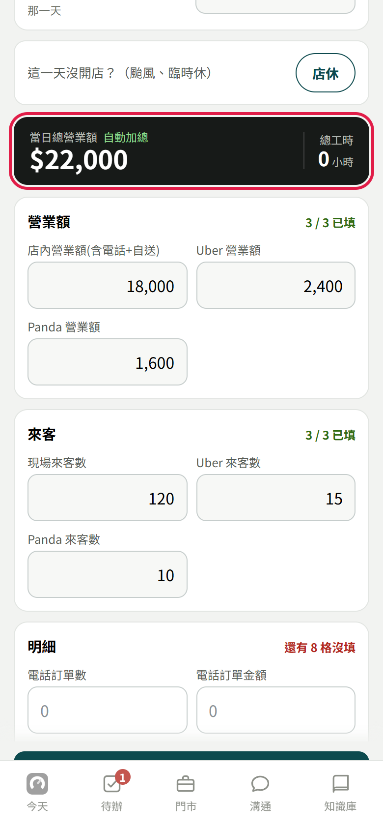 營業額與來客兩區都填好,紅框框住最上面黑色的當日總營業額 22,000 元,旁邊寫自動加總