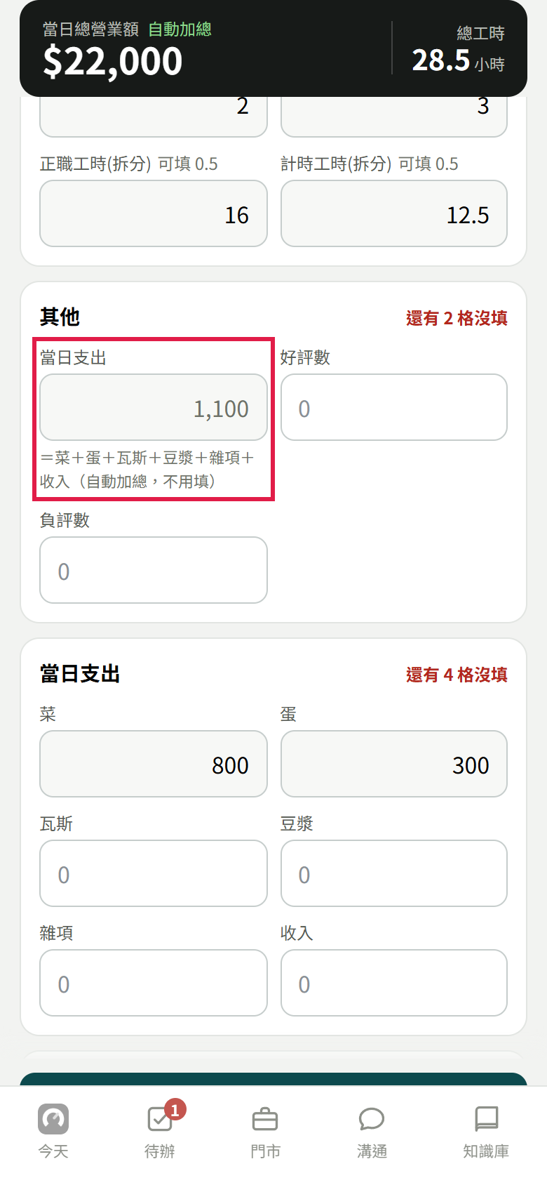 其他區的當日支出是灰色 1,100,下面寫等於菜加蛋加瓦斯加豆漿加雜項加收入自動加總,紅框框住這一格;下面當日支出區菜填 800、蛋填 300