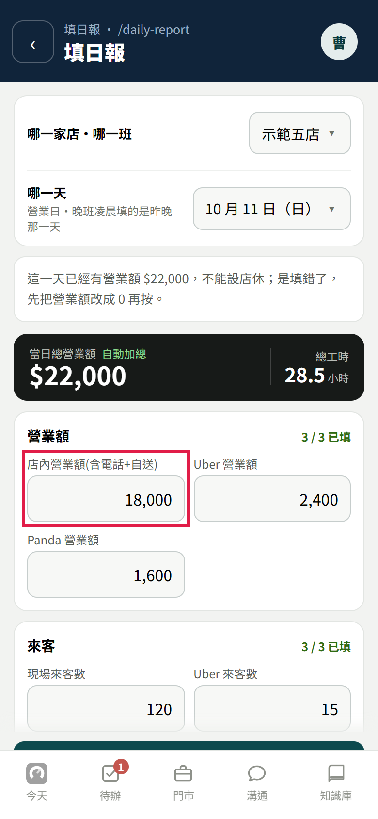 重新打開 10 月 11 日的日報,店內營業額 18,000 等舊數字都帶回來,紅框框住店內營業額這一格;上面寫這一天已經有營業額,不能設店休