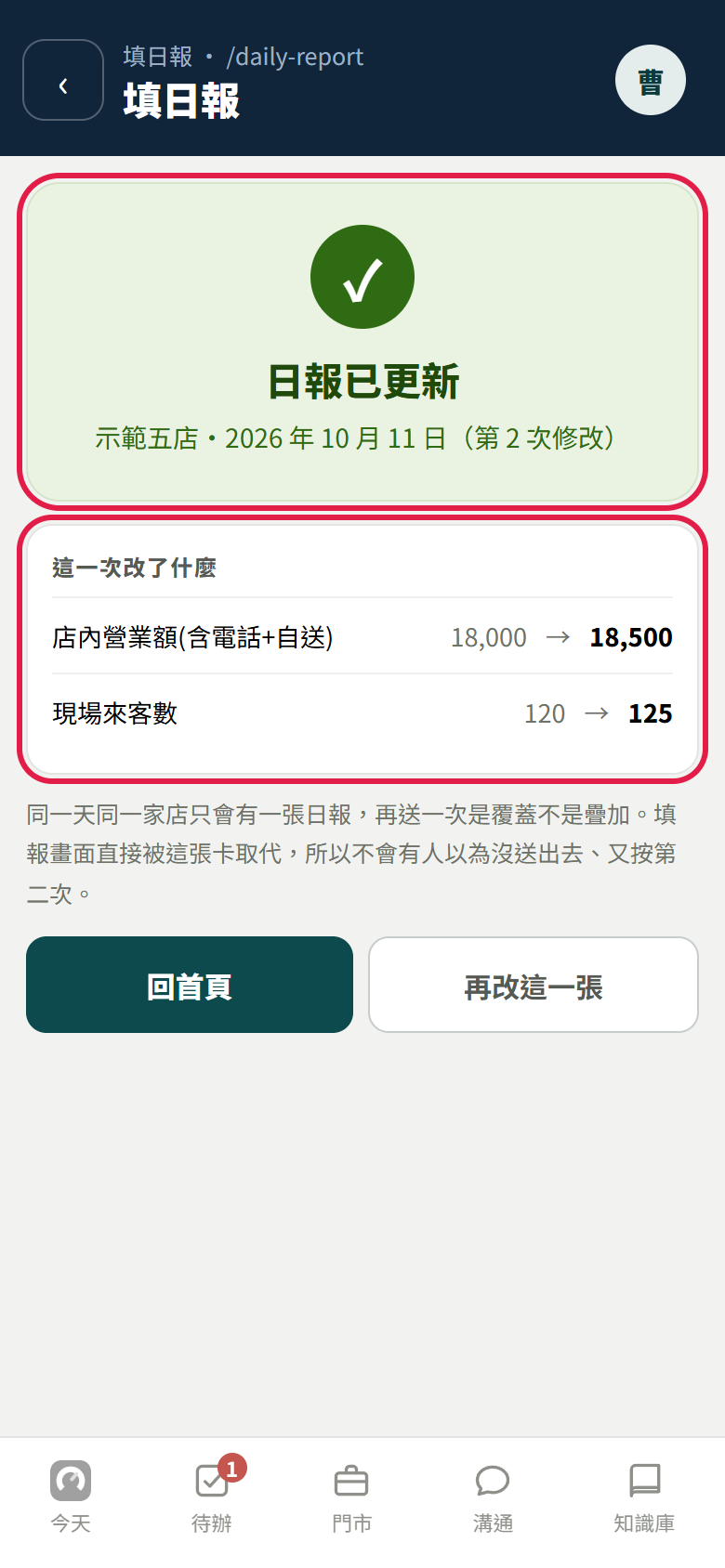 綠色確認卡寫日報已更新、示範五店 2026 年 10 月 11 日(第 2 次修改),下面這一次改了什麼列出店內營業額 18,000 改成 18,500、現場來客數 120 改成 125