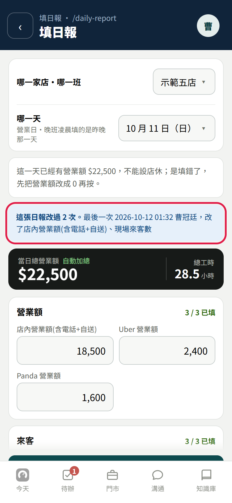 重新整理後的填日報畫面,紅框框住藍色提醒:這張日報改過 2 次,最後一次 2026-10-12 01:32 曹冠廷,改了店內營業額、現場來客數;下面當日總營業額變成 22,500
