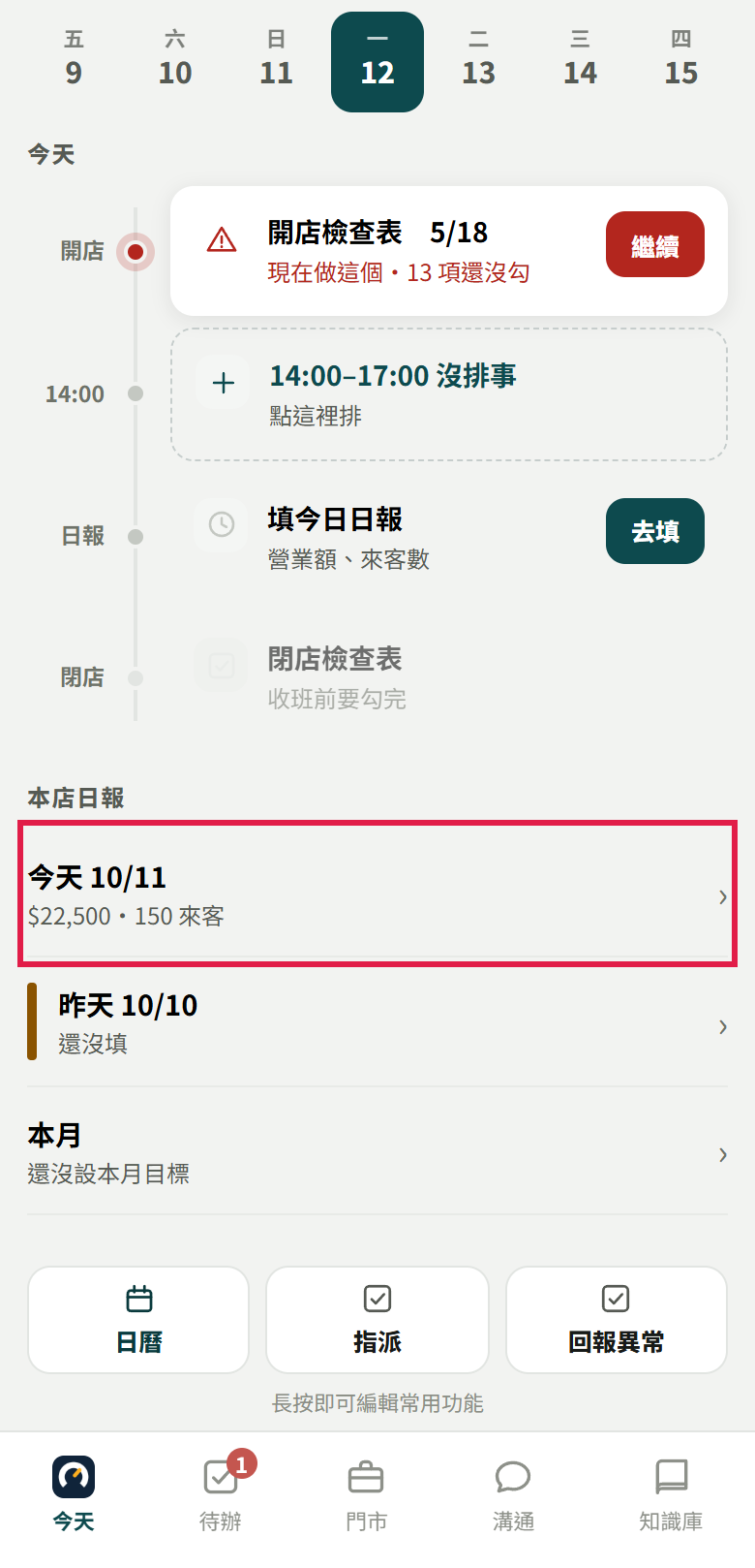 店長今天頁下方的本店日報,紅框框住今天 10/11 那一列,寫 22,500 元、150 來客;昨天 10/10 寫還沒填