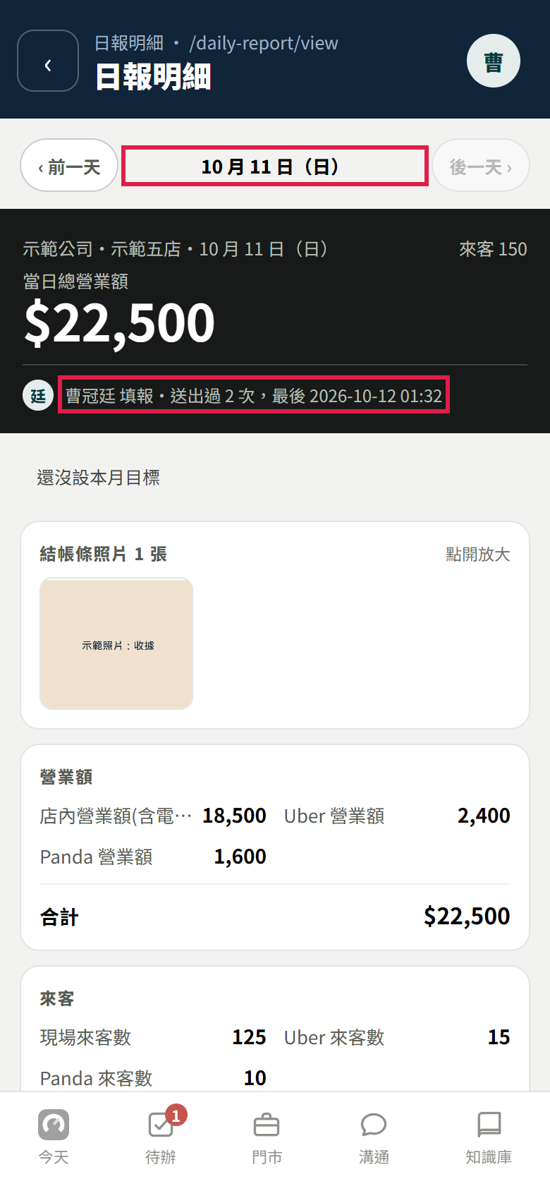 日報明細,紅框框住中間的日期 10 月 11 日,和黑色區塊裡的曹冠廷填報、送出過 2 次、最後 2026-10-12 01:32;下面有結帳條照片和營業額明細