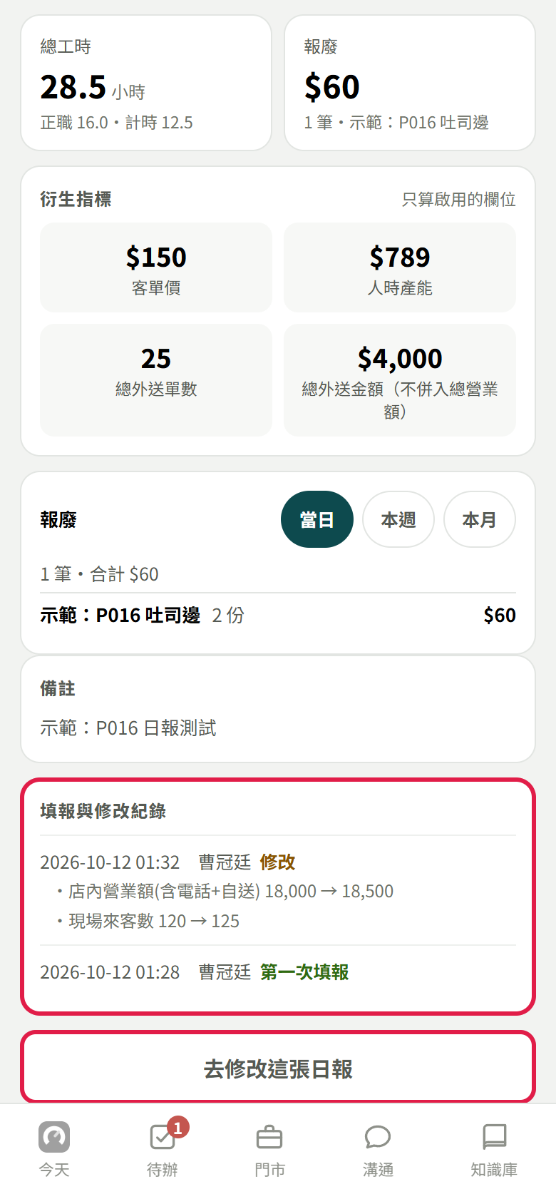 日報明細下半段,總工時 28.5 小時、報廢 60 元、衍生指標、報廢明細與備註,紅框框住填報與修改紀錄(一筆修改、一筆第一次填報)和去修改這張日報按鈕