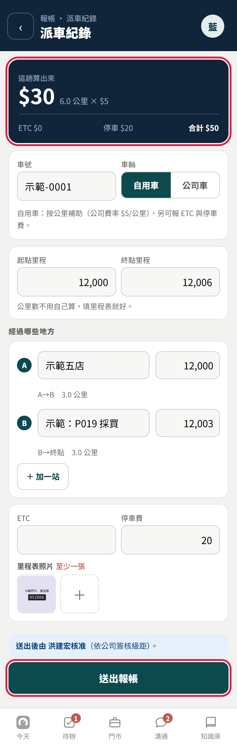 派車紀錄表單:最上面這趟算出來 30 元(6 公里乘 5 元),停車 20 元、合計 50 元;下面車號、自用車、起終點里程、經過的兩站、停車費和一張示範里程表照片,紅框框住算出來那一塊和【送出報帳】