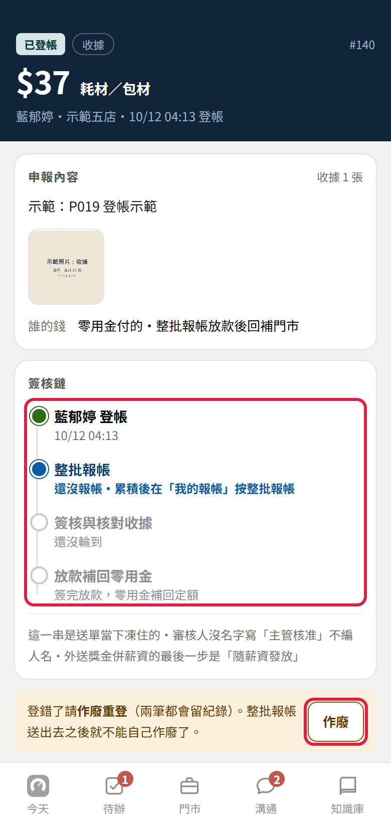 已登帳那一筆的明細:上方寫已登帳、37 元耗材/包材;簽核鏈四步是登帳、整批報帳(還沒報帳・累積後在「我的報帳」按整批報帳)、簽核與核對收據、放款補回零用金,有紅框;最下面黃底寫登錯了請作廢重登,旁邊【作廢】有紅框