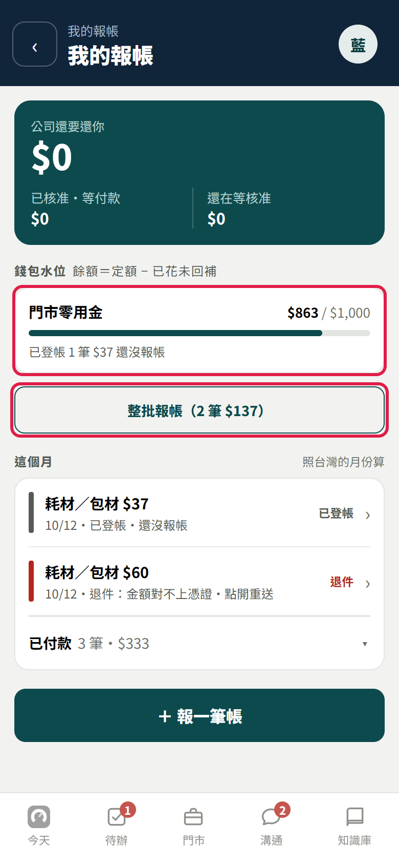 我的報帳:門市零用金 863/1,000,下面寫已登帳 1 筆 37 元還沒報帳(紅框);再下面的按鈕寫整批報帳(2 筆 137 元)有紅框,括號裡含先前已核准、還沒補回的一筆 100 元;這個月清單第一列是已登帳的耗材/包材 37 元