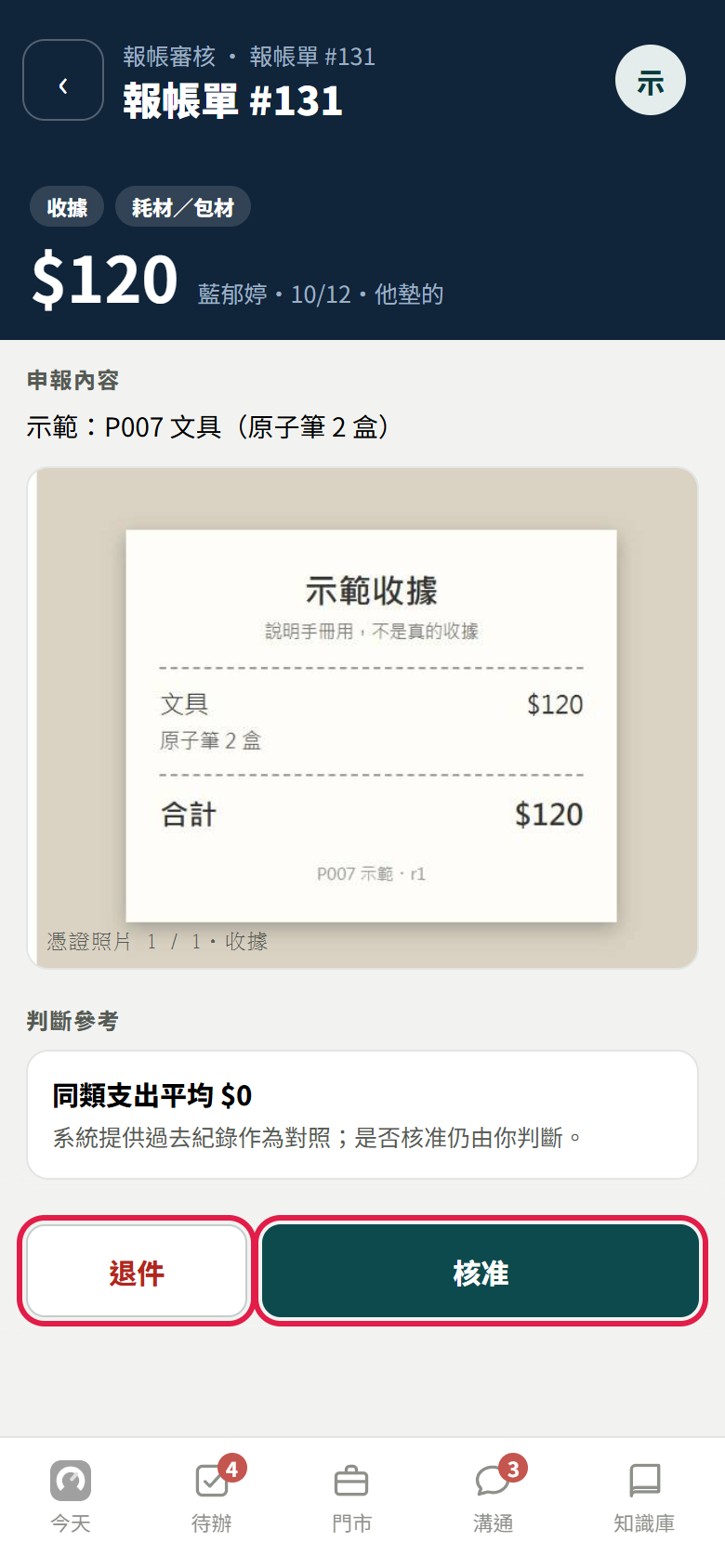 報帳單 #131 的審核畫面：上方寫收據、耗材包材、120 元、示範員工、他墊的；申報內容是示範說明，下面是一張示範收據照片和判斷參考；最下面紅框框住退件和核准兩顆按鈕