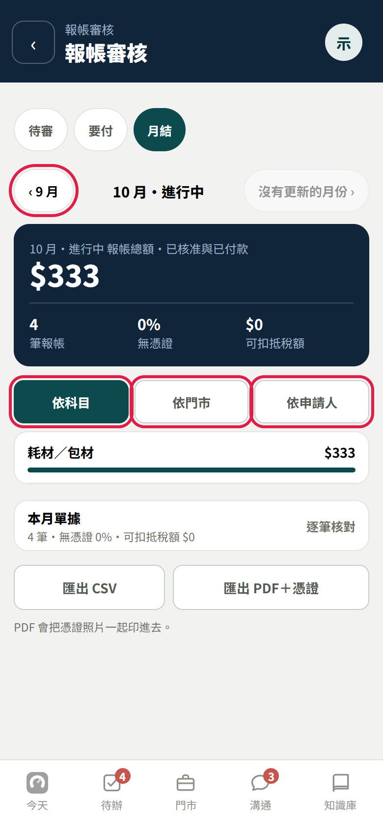 月結分頁：上面紅框框住切到 9 月的按鈕，中間是 10 月進行中，右邊寫沒有更新的月份；深藍色寫報帳總額 333 元、4 筆報帳、無憑證 0%、可扣抵稅額 0 元；依科目、依門市、依申請人三顆紅框
