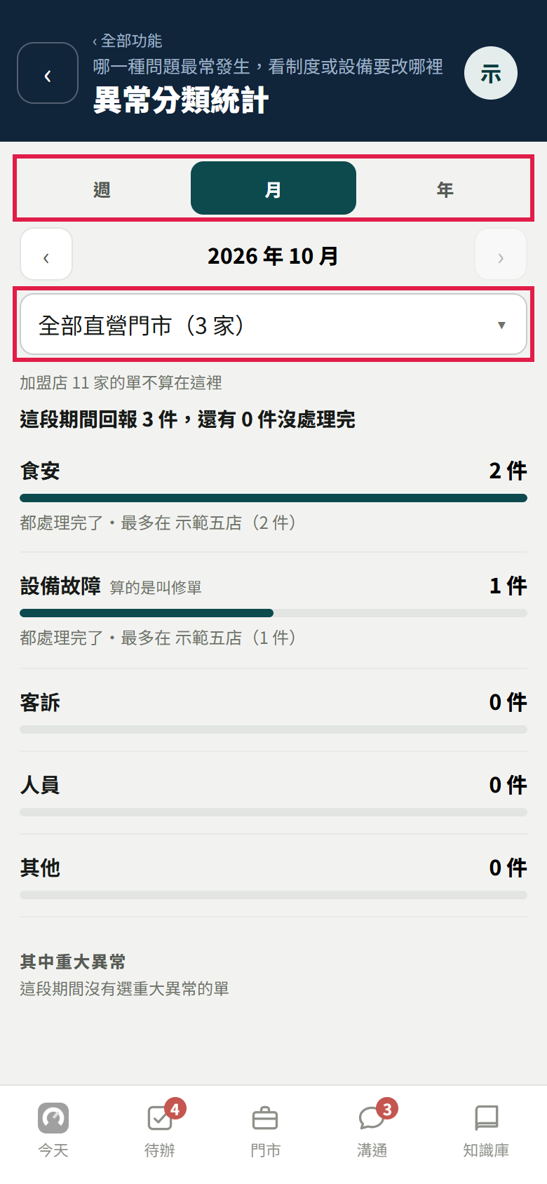 異常分類統計畫面,紅框框住週、月、年三個按鈕和全部直營門市的選單,下面列出這段期間回報 3 件、食安 2 件、設備故障 1 件,以及客訴、人員、其他各 0 件