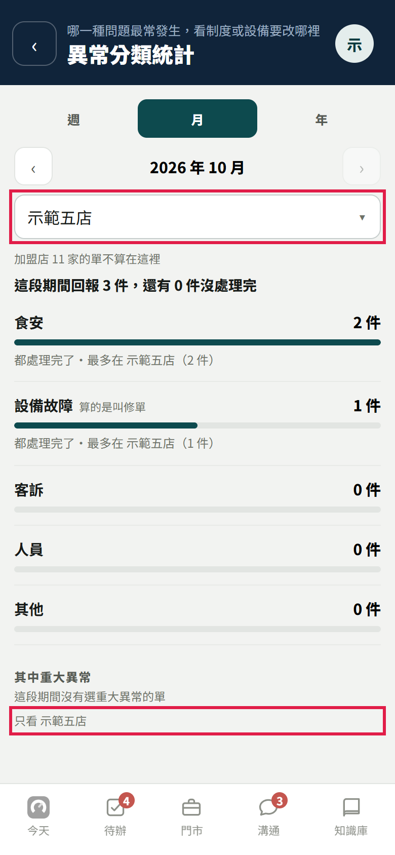 門市選單選了示範五店,紅框框住選單,最下面紅框框住只看示範五店