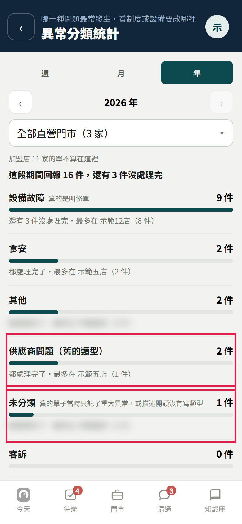選了年,列表裡紅框框住供應商問題(舊的類型)2 件和未分類 1 件,未分類旁邊寫舊的單子當時只記了重大異常,或描述開頭沒有寫類型