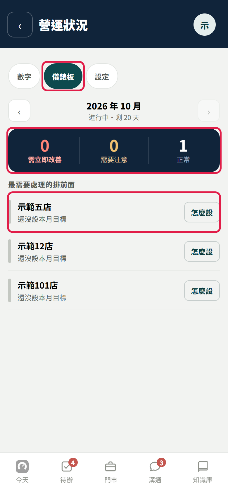 營運狀況的儀錶板:紅框框住上面的【儀錶板】分頁、深藍色的需立即改善、需要注意、正常三格,以及「最需要處理的排前面」第一家示範五店(這家還沒設本月目標,右邊是【怎麼設】)