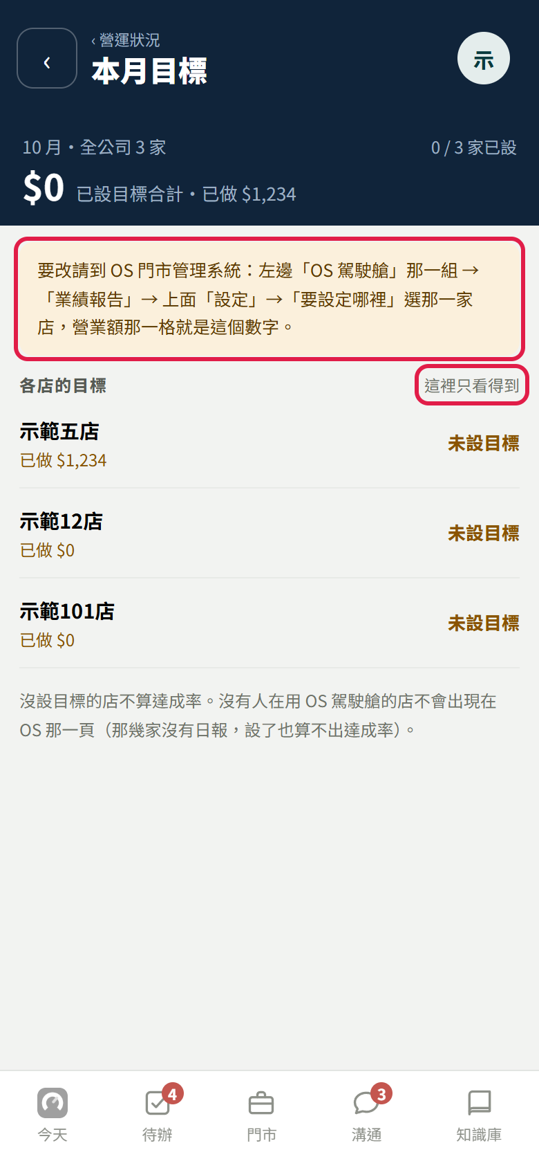本月目標頁:上面寫 10 月、全公司 3 家、0 / 3 家已設,已設目標合計 0 元;紅框框住黃色框「要改請到 OS 門市管理系統:左邊「OS 駕駛艙」那一組 →「業績報告」→ 上面「設定」→「要設定哪裡」選那一家店,營業額那一格就是這個數字。」和右邊小字「這裡只看得到」;下面三家店都寫未設目標