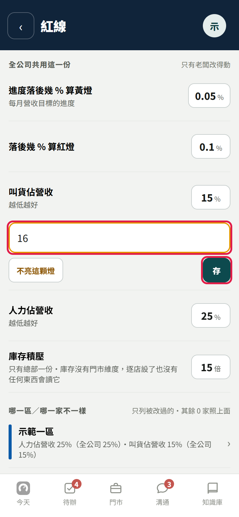 紅線頁:老闆點了叫貨佔營收的 15 %,下面打開一格輸入框填了 16,紅框框住輸入框和右邊的【存】,左邊還有一顆【不亮這顆燈】;最下面「哪一區/哪一家不一樣」第一列是一整區(示範一區)
