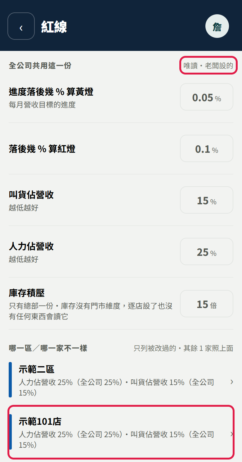 區主管看的紅線頁:紅框框住右上「唯讀・老闆設的」,上面五格是灰色不能點;下面「哪一區/哪一家不一樣」第一列是一整區(示範二區),紅框框住第二列管區裡的一家店(示範101店)