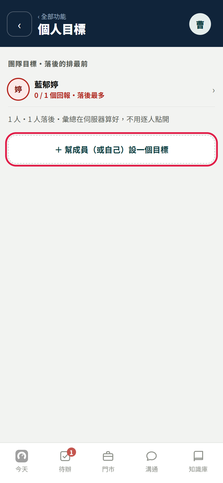店長的個人目標頁:上面是「團隊目標・落後的排最前」,一位示範員工寫 0 / 1 個回報・落後最多;紅框框住最下面的【+ 幫成員(或自己)設一個目標】
