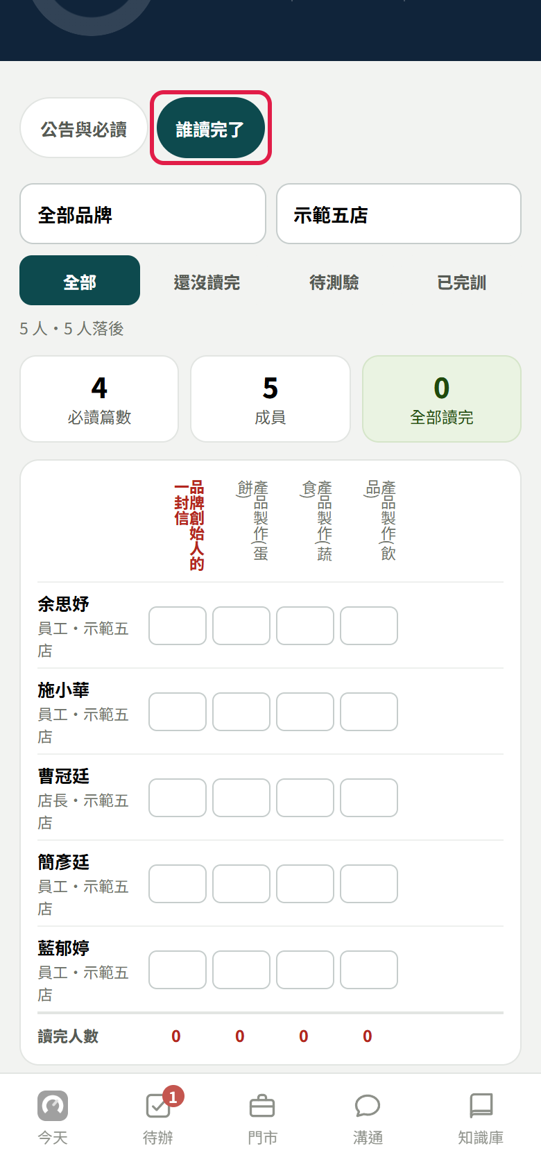 知識庫的誰讀完了:紅框框住上面的【誰讀完了】;下面是全部品牌、示範五店,全部、還沒讀完、待測驗、已完訓四顆,必讀篇數 4、成員 5、全部讀完 0,表格每列一位示範員工、每欄一篇必讀