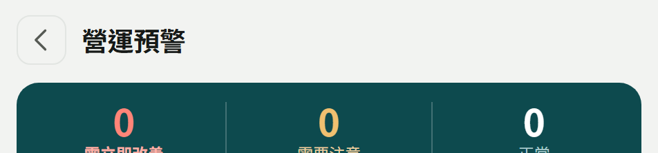 營運預警頁首:標題與說明,下面深綠橫條三格「需立即改善/需要注意/正常」的家數