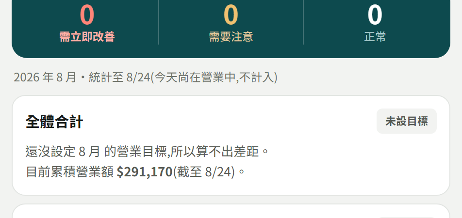 三格家數下面寫「2026 年 8 月・統計至 8/24(今天尚在營業中,不計入)」,再下面「全體合計」卡片,右上角標「未設目標」,內文寫還沒設目標所以算不出差距與目前累積營業額