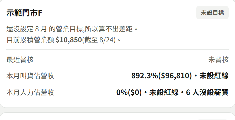 一張門市卡:上半是店名、「未設目標」標籤與累積營業額,下半三行「最近督核」「本月叫貨佔營收」「本月人力佔營收」,各自帶百分比、金額與「未設紅線」