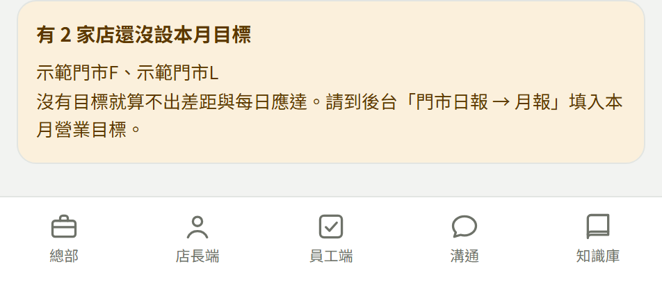 黃色提醒卡「有 2 家店還沒設本月目標」,列出是哪兩家,下面寫沒有目標就算不出差距與每日應達,請到後台「門市日報 → 月報」填本月營業目標
