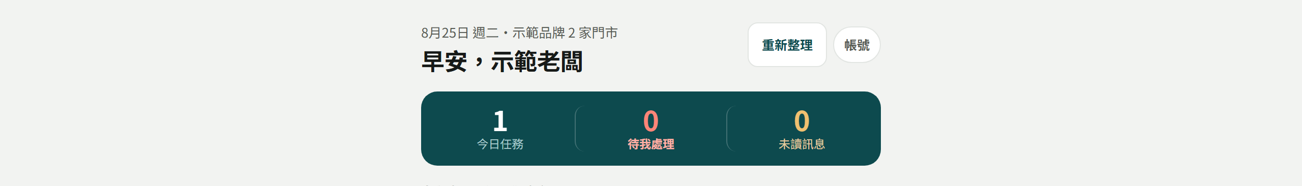 老闆首頁頂端：左邊寫日期與「〇〇 2 家門市」、下面「早安，○○」，右上角「重新整理」與「帳號」兩顆，底下深綠橫條是今日任務／待我處理／未讀訊息三個數字