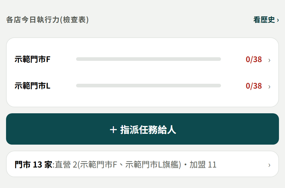 「各店今日執行力(檢查表)」逐店一列進度條與 0/38，右上「看歷史」；下面「＋ 指派任務給人」與一行「門市 13 家：直營 2(…)・加盟 11」