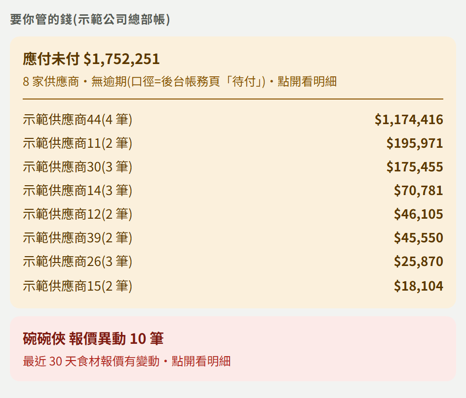 「要你管的錢(○○總部帳)」：黃底面板寫「應付未付 $1,752,251」與「8 家供應商・無逾期(口徑=後台帳務頁「待付」)」，點開後逐家列出供應商、筆數與金額；下面另一張紅底卡是碗碗俠報價異動