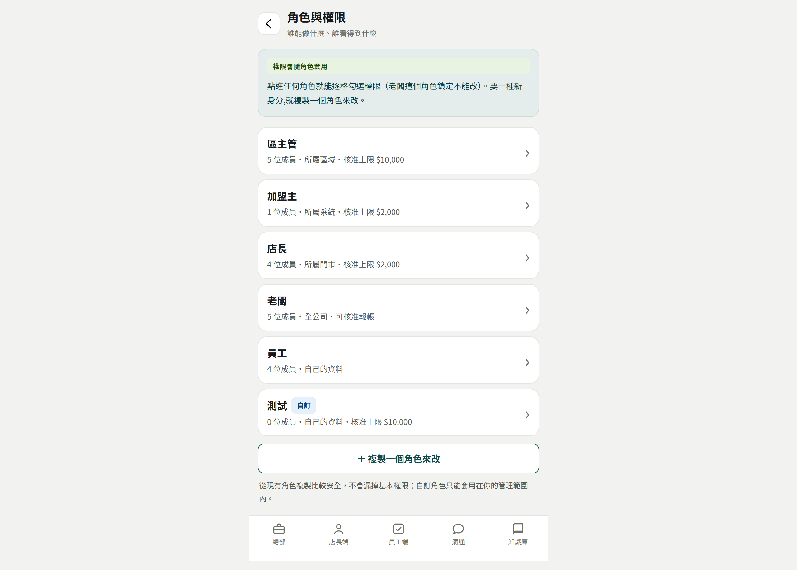 角色與權限頁：綠底說明「權限會隨角色套用」，下面逐個角色一張卡（區主管／加盟主／店長／老闆／員工／自訂角色），每張寫幾位成員、看得到的範圍、核准上限；最下面「＋ 複製一個角色來改」