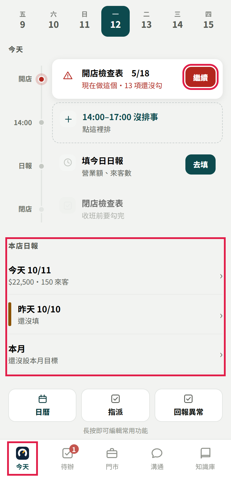 店長的今天頁：上面是七天日期列，時間軸依序是開店檢查表（紅框框住【繼續】）、空檔、填今日日報、閉店檢查表，下面「本店日報」列出今天和昨天的日報與本月（紅框），最下面是常用功能和底部五格，紅框框住【今天】