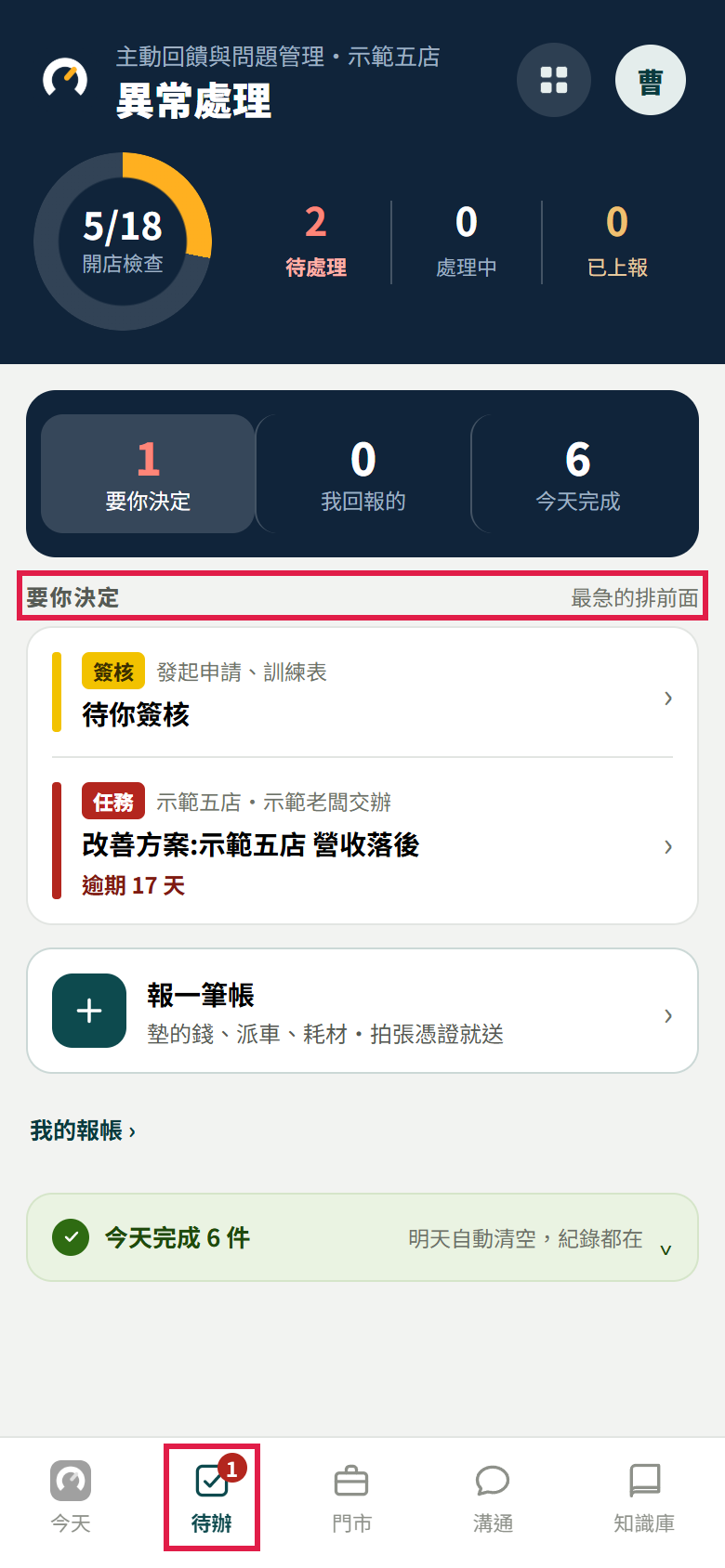 店長的待辦頁：上方三格要你決定 1、我回報的 0、今天完成 6，下面「要你決定・最急的排前面」（紅框）列出待你簽核與一件逾期任務，再下面是報一筆帳、我的報帳、今天完成 6 件，底部【待辦】有紅框