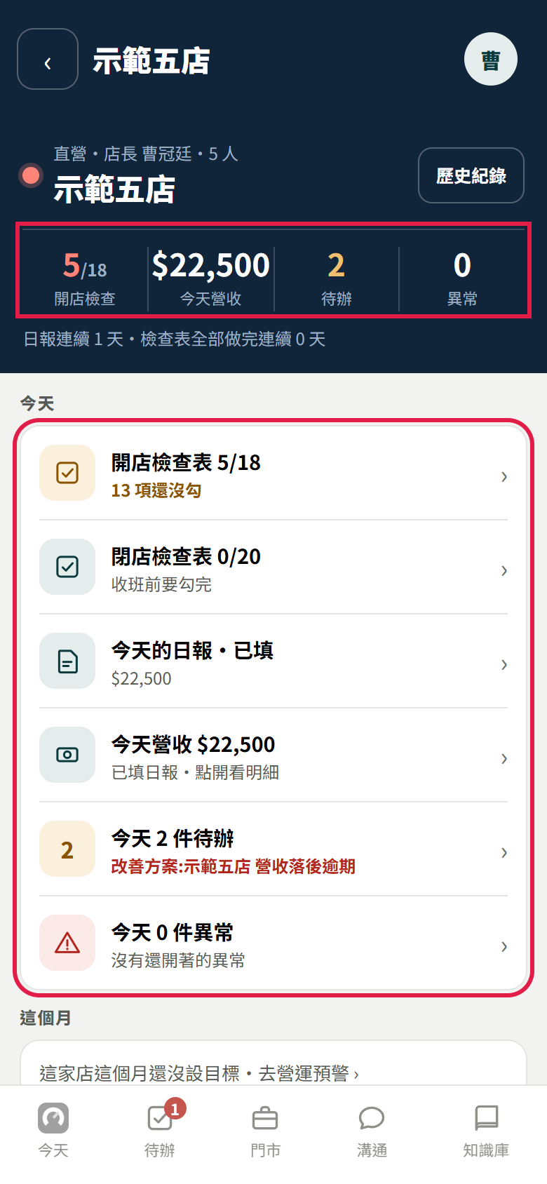 單店頁示範五店：紅框框住上方四格（開店檢查 5/18、今天營收 $22,500、待辦 2、異常 0）和下面「今天」那一張，列出開店檢查表 5/18、閉店檢查表 0/20、今天的日報・已填、今天營收、今天 2 件待辦、今天 0 件異常