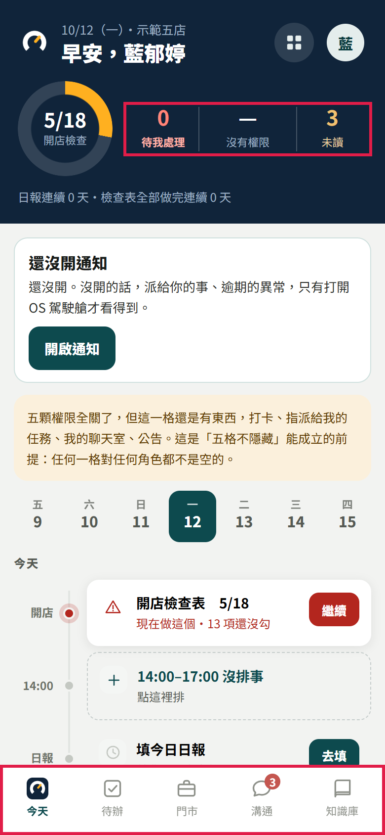 員工的駕駛艙首頁：表頭左邊是開店檢查的圈，紅框框住右邊待我處理、沒有權限、未讀三格，以及底部五格，溝通那格有紅色數字 3