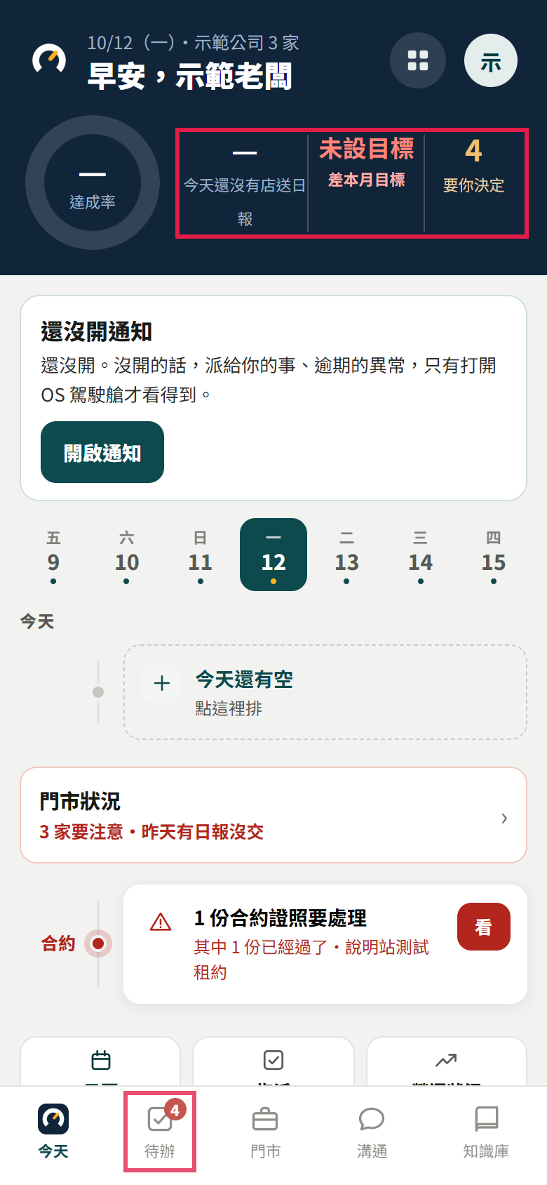 老闆的駕駛艙首頁：表頭左邊是達成率的圈，紅框框住今日營收、差本月目標、要你決定三格，以及底部帶紅色數字 4 的【待辦】；下面有一張「還沒開通知」小卡和收起來的門市狀況