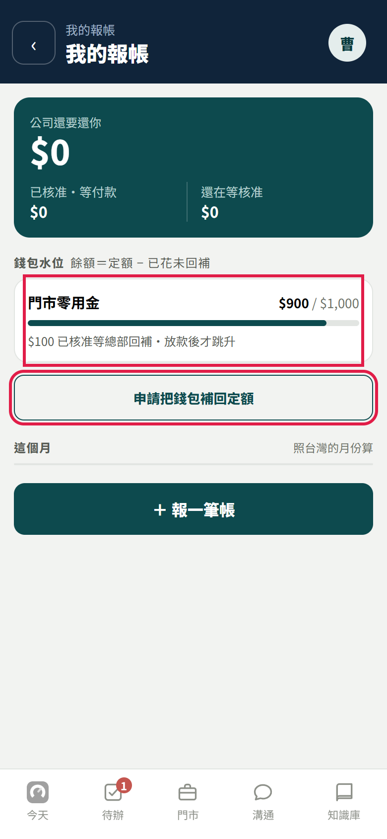 店長的我的報帳，錢包水位的門市零用金 900 元／1,000 元與申請把錢包補回定額按鈕，兩處紅框
