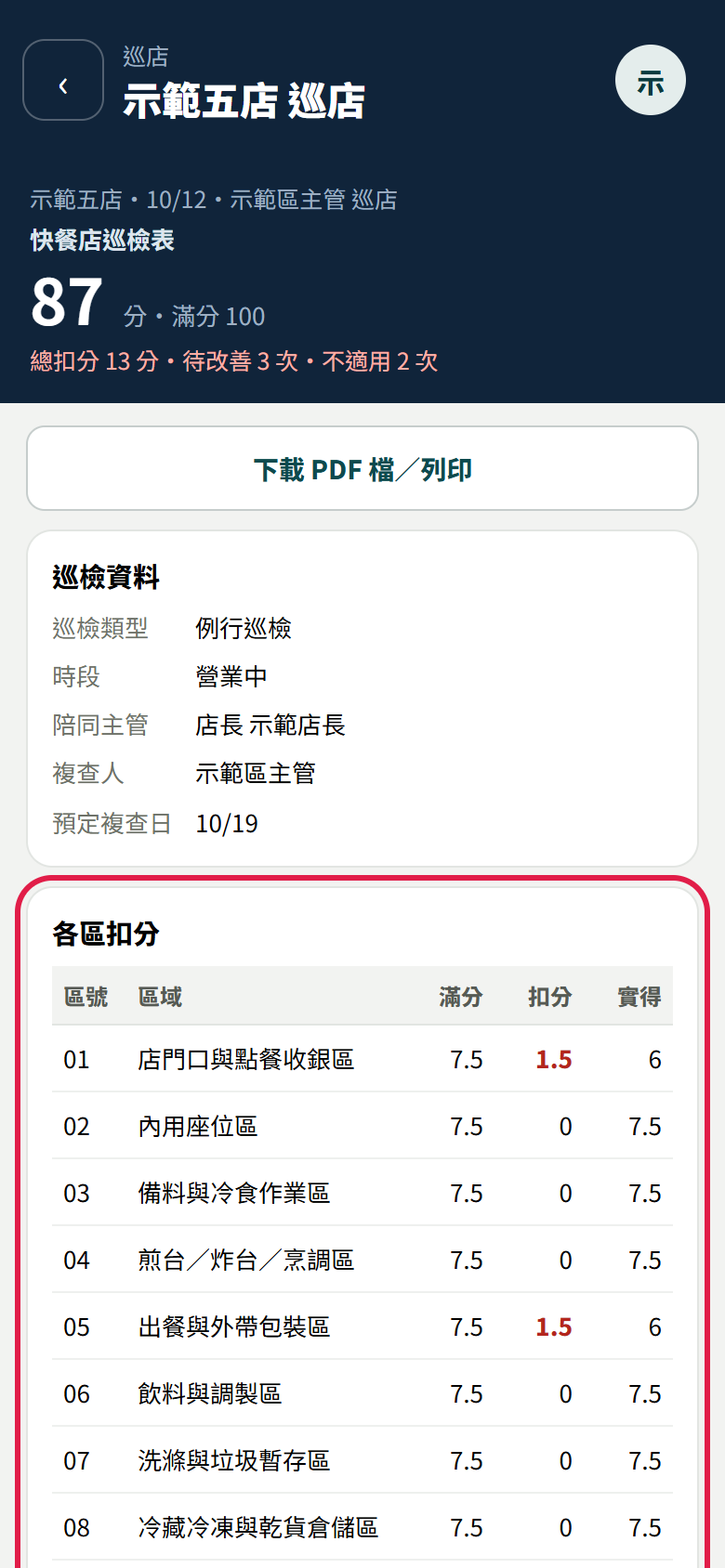 巡檢結果：示範五店快餐店巡檢表 87 分、總扣分 13 分、待改善 3 次、不適用 2 次，下面下載 PDF 檔／列印鈕、巡檢資料，各區扣分表有紅框