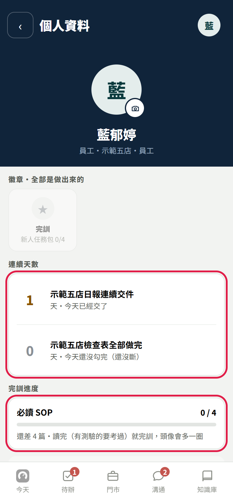 個人資料頁：徽章是灰色的完訓、新人任務包 0/4；紅框框住連續天數（示範五店日報連續交件 1 天、檢查表全部做完 0 天）和完訓進度（必讀 SOP 0 / 4，還差 4 篇）