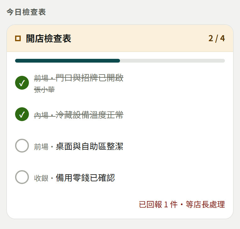 今日檢查表卡片:表頭「開店檢查表 2 / 4」與進度條,兩項已打綠勾且文字劃掉(第一項下面有勾的人名),兩項還是空白圓圈,右下角紅字「已回報 1 件・等店長處理」