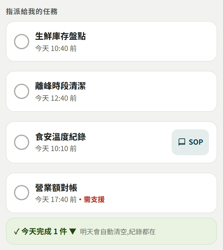 指派給我的任務清單（含 SOP 鈕與需支援紅字）與「今天完成 1 件」折疊列